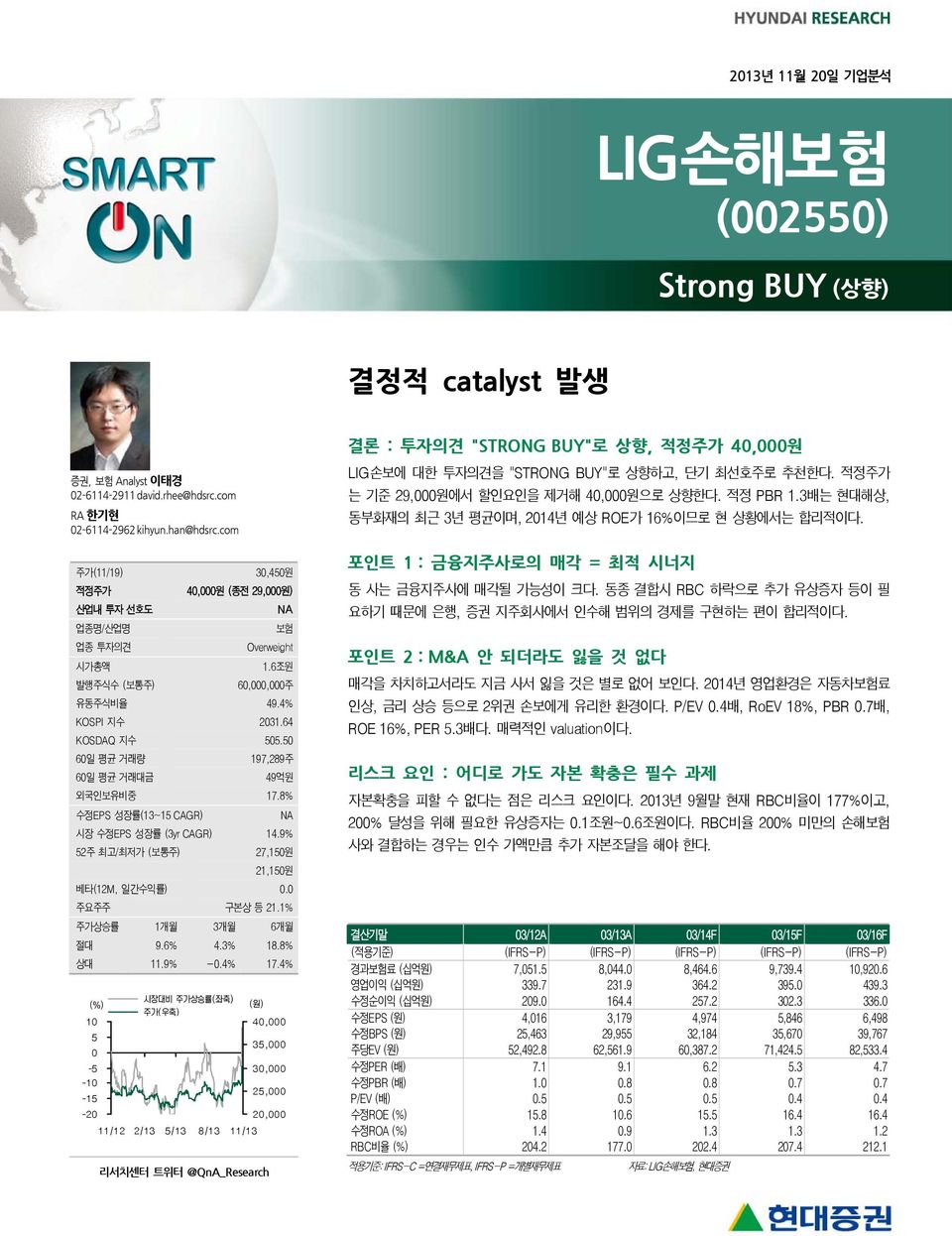 50 60 일평균거래량 197,289주 60 일평균거래대금 49억원 외국인보유비중 17.8% 수정 EPS 성장률 (13~15 CAGR) NA 시장수정EPS 성장률 (3yr CAGR) 14.9% 52 주최고 / 최저가 ( 보통주 ) 27,150원 21,150원 베타 (12M, 일간수익률 ) 0.0 주요주주 구본상등 21.