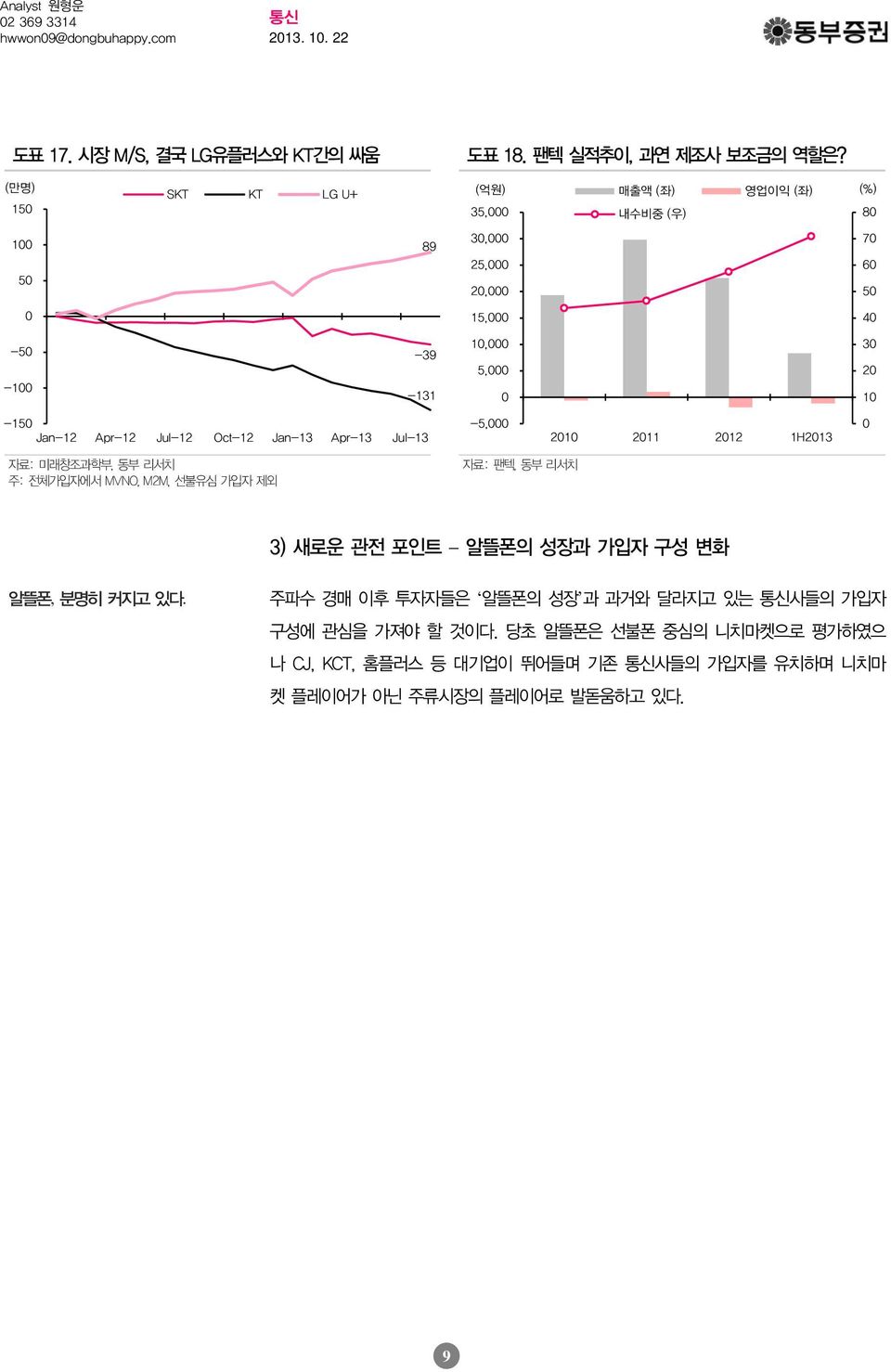 Jul-12 Oct-12 Jan-13 Apr-13 Jul-13-5, 21 211 212 1H213 자료 : 미래창조과학부, 동부리서치주 : 전체가입자에서 MVNO, M2M, 선불유심가입자제외 자료 : 팬텍, 동부리서치 3) 새로운관전포인트