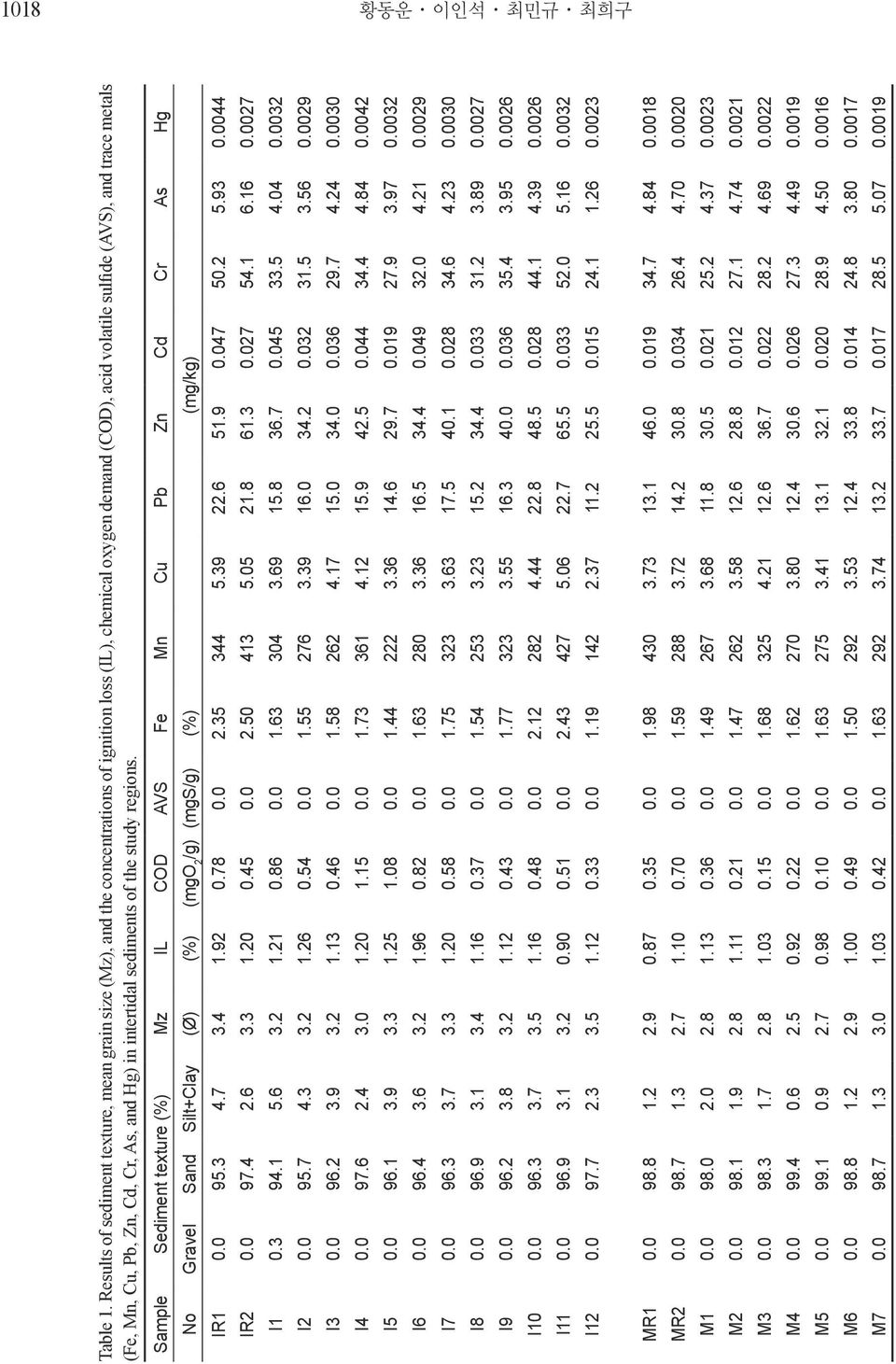 Cr, As, and Hg) in intertidal sediments of the study regions.