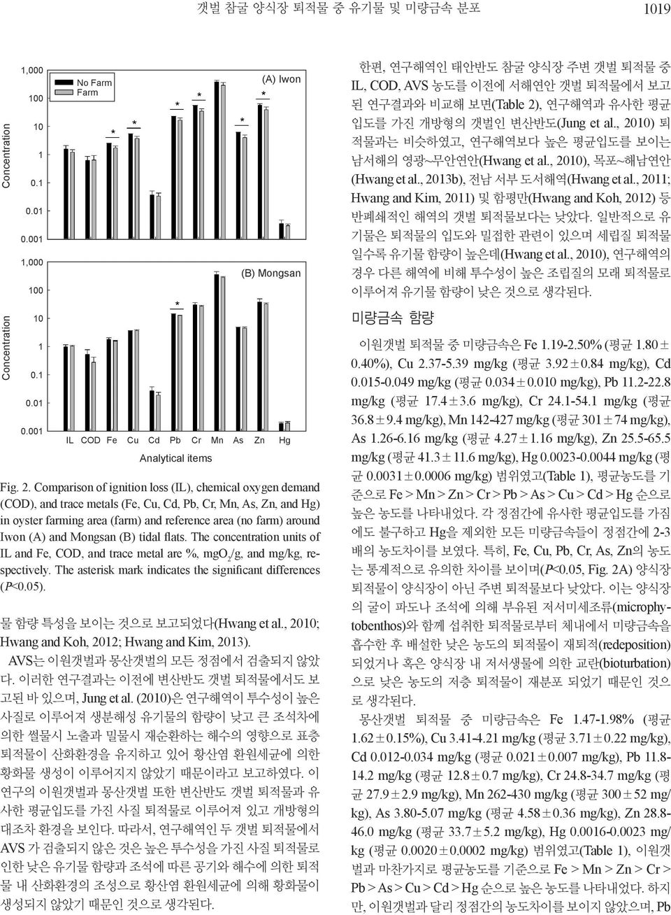 and Mongsan (B) tidal flats. The concentration units of IL and Fe, COD, and trace metal are %, mgo 2 /g, and mg/kg, respectively. The asterisk mark indicates the significant differences (P<0.05).