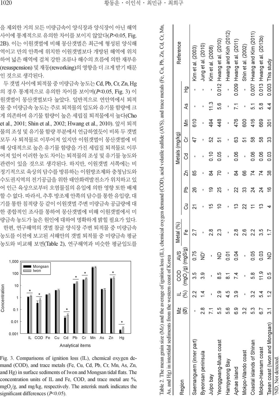 Comparisons of ignition loss (IL), chemical oxygen demand (COD), and trace metals (Fe, Cu, Cd, Pb, Cr, Mn, As, Zn, and Hg) in surface sediments of Iwon and Mongsan tidal flats.