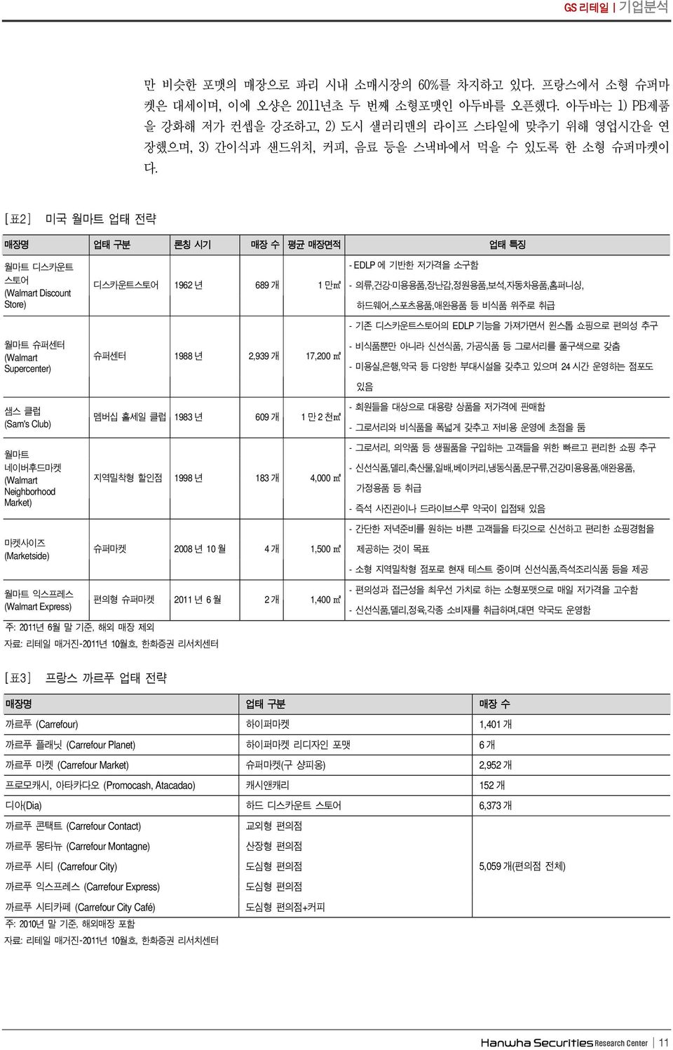 1962 년 689 개 1 만m2 슈퍼센터 1988 년 2,939 개 17,2 m2 멤버십홀세일클럽 1983 년 69 개 1 만 2 천m2 지역밀착형할인점 1998 년 183 개 4, m2 슈퍼마켓 28 년 1 월 4 개 1,5 m2 - EDLP 에기반한저가격을소구함 - 의류, 건강 미용용품, 장난감, 정원용품, 보석, 자동차용품, 홈퍼니싱, 하드웨어,