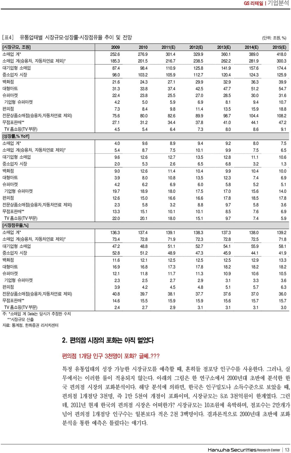 7 슈퍼마켓 22.4 23.8 25.5 27. 28.5 3. 31.6 기업형슈퍼마켓 4.2 5. 5.9 6.9 8.1 9.4 1.7 편의점 7.3 8.4 9.8 11.4 13.5 15.9 18.8 전문상품소매점 ( 승용차, 자동차연료제외 ) 75.6 8. 82.6 89.9 98.7 14.4 18.2 무점포판매 ** 27.1 31.2 34.4 37.8 41.