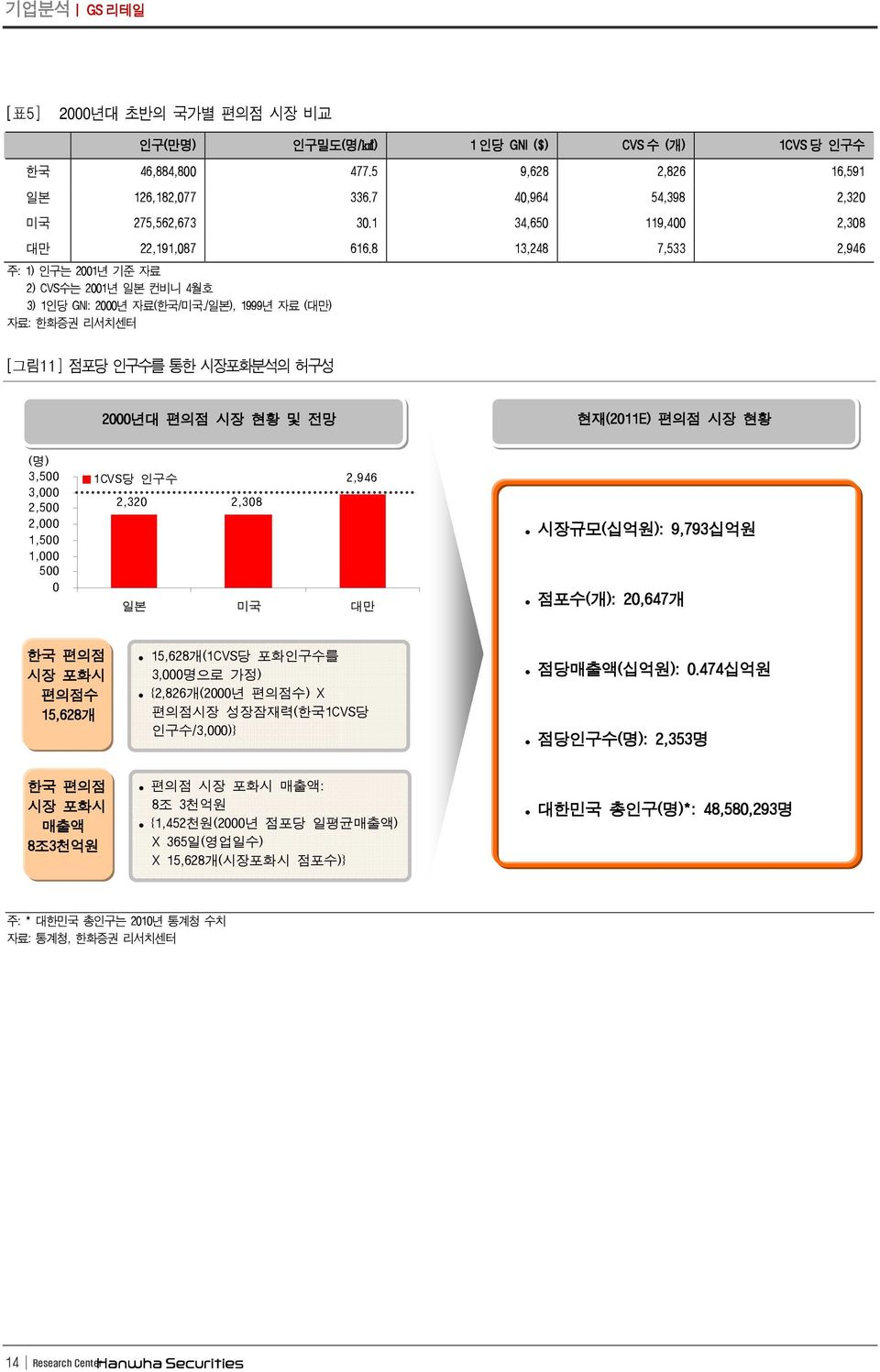 / 일본 ), 1999 년자료 ( 대만 ) 자료 : 한화증권리서치센터 [ 그림 11] 점포당인구수를통한시장포화분석의허구성 2 년대편의점시장현황및전망현재 (211E) 편의점시장현황 ( 명 ) 3,5 3, 2,5 2, 1,5 1, 5 1CVS당인구수 2,946 2,32 2,38 일본 미국 대만 시장규모 ( 십억원 ): 9,793 십억원 점포수 ( 개 ):