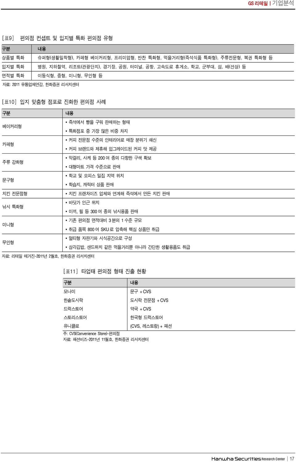 여종의다향한구색확보 대형마트가격수준으로판매 학교및오피스밀집지역위치 학습지, 캐릭터상품판매 치킨프랜차이즈업체와연계해즉석에서만든치킨판매 바닷가인근위치 미끼, 릴등 3 여종의낚시용품판매 기존편의점면적대비 3분의 1수준규모 취급품목 8 여 SKU 로압축해핵심상품만취급 멀티형자판기와시식공간으로구성 삼각김밥, 샌드위치같은먹을거리뿐아니라간단한생활용품도취급 자료 :