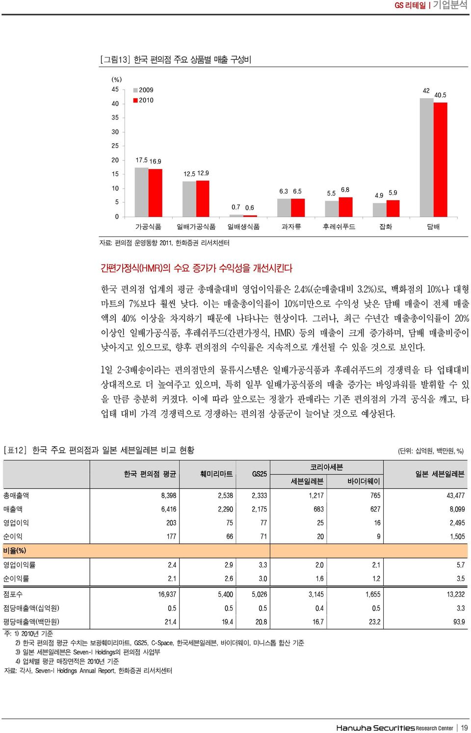 그러나, 최근수년간매출총이익률이 2% 이상인일배가공식품, 후레쉬푸드 ( 간편가정식, HMR) 등의매출이크게증가하며, 담배매출비중이낮아지고있으므로, 향후편의점의수익률은지속적으로개선될수있을것으로보인다.