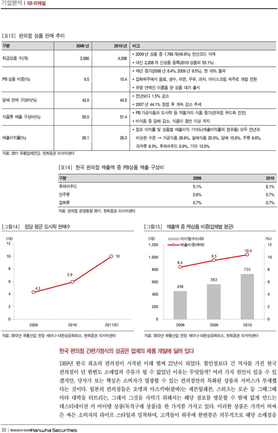 1% 정점후계속감소추세 PB 가공식품과도시락등먹을거리식품증가 ( 편의점푸드화진전 ) 비식품중담배감소, 식품이절반이상차지 점포이익률및상품별매출이익기여도 ( 매출이익률의점유율 ) 모두전년과비슷한수준 가공식품 28.6%, 일배식품 2.%, 담배 15.6%, 주류 8.6%, 과자류 8.3%, 후레쉬푸드 6.9%, 기타 12.