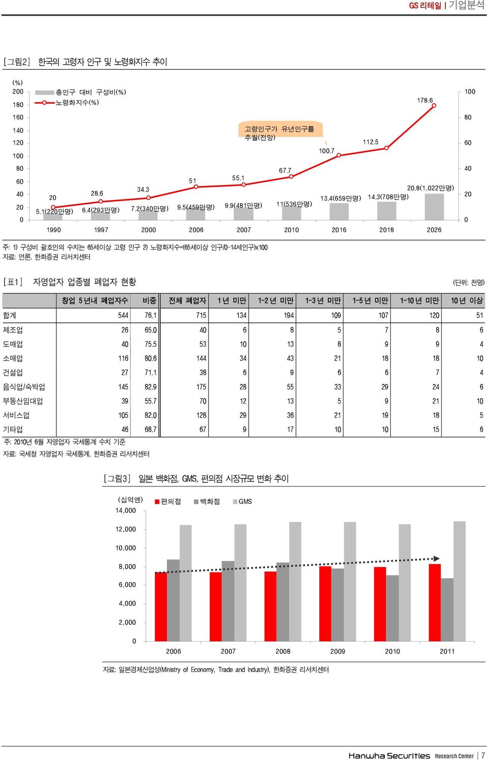 3(78만명 ) 199 1997 2 26 27 21 216 218 226 1 8 6 4 2 주 : 1) 구성비괄호안의수치는 65 세이상고령인구 2) 노령화지수 =(65 세이상인구 /~14 세인구 )x1 자료 : 언론, 한화증권리서치센터 [ 표1] 자영업자업종별폐업자현황 ( 단위 : 천명 ) 창업 5 년내폐업자수 비중 전체폐업자 1 년미만 1~2 년미만