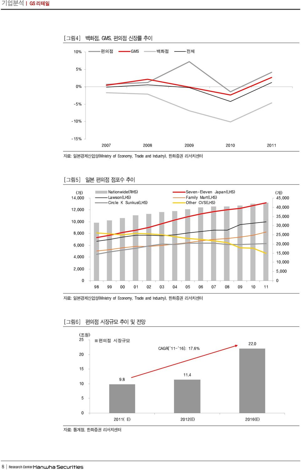 Mart(LHS) Other CVS(LHS) ( 개 ) 45, 4, 35, 3, 8, 25, 6, 2, 4, 2, 15, 1, 5, 98 99 1 2 3 4 5 6 7 8 9 1 11 자료 : 일본경제산업성 (Ministry of Economy, Trade