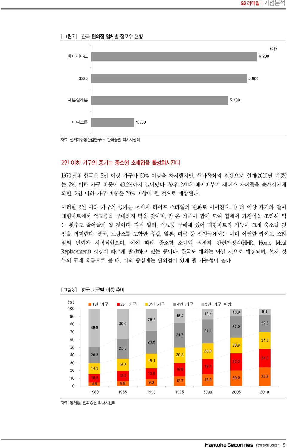 영국, 프랑스를포함한유럽, 일본, 미국등선진국에서는이미이러한라이프스타일의변화가시작되었으며, 이에따라중소형소매업시장과간편가정식 (HMR, Home Meal Replacement) 시장이빠르게발달하고있는중이다. 한국도예외는아닐것으로예상되며, 현재정부의규제흐름으로볼때, 이의중심에는편의점이있게될가능성이높다.