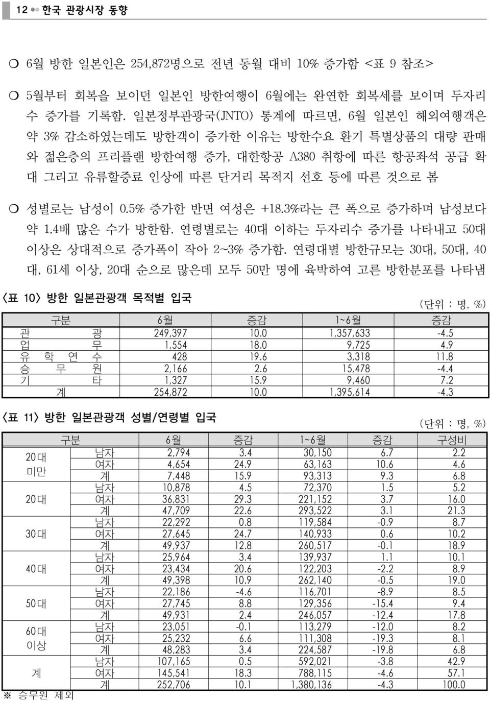 4 배많은수가방한함. 연령별로는 40 대이하는두자리수증가를나타내고 50 대 이상은상대적으로증가폭이작아 2~3% 증가함.