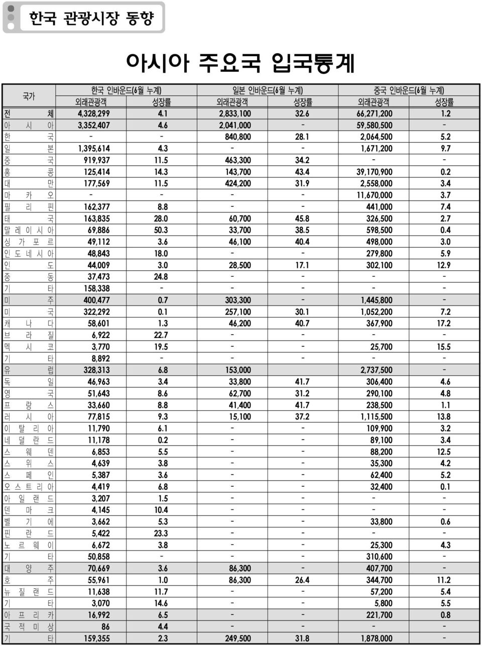 7 필 리 핀 162,377 8.8 441,000 7.4 태 국 163,835 28.0 60,700 45.8 326,500 2.7 말레이시아 69,886 50.3 33,700 38.5 598,500 0.4 싱 가 포 르 49,112 3.6 46,100 40.4 498,000 3.0 인도네시아 48,843 18.0 279,800 5.