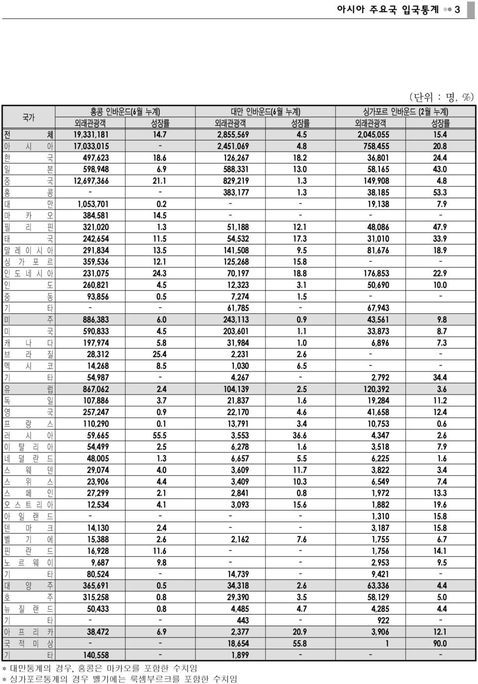 9 마 카 오 384,581 14.5 필 리 핀 321,020 1.3 51,188 12.1 48,086 47.9 태 국 242,654 11.5 54,532 17.3 31,010 33.9 말레이시아 291,834 13.5 141,508 9.5 81,676 18.9 싱 가 포 르 359,536 12.1 125,268 15.8 인도네시아 231,075 24.