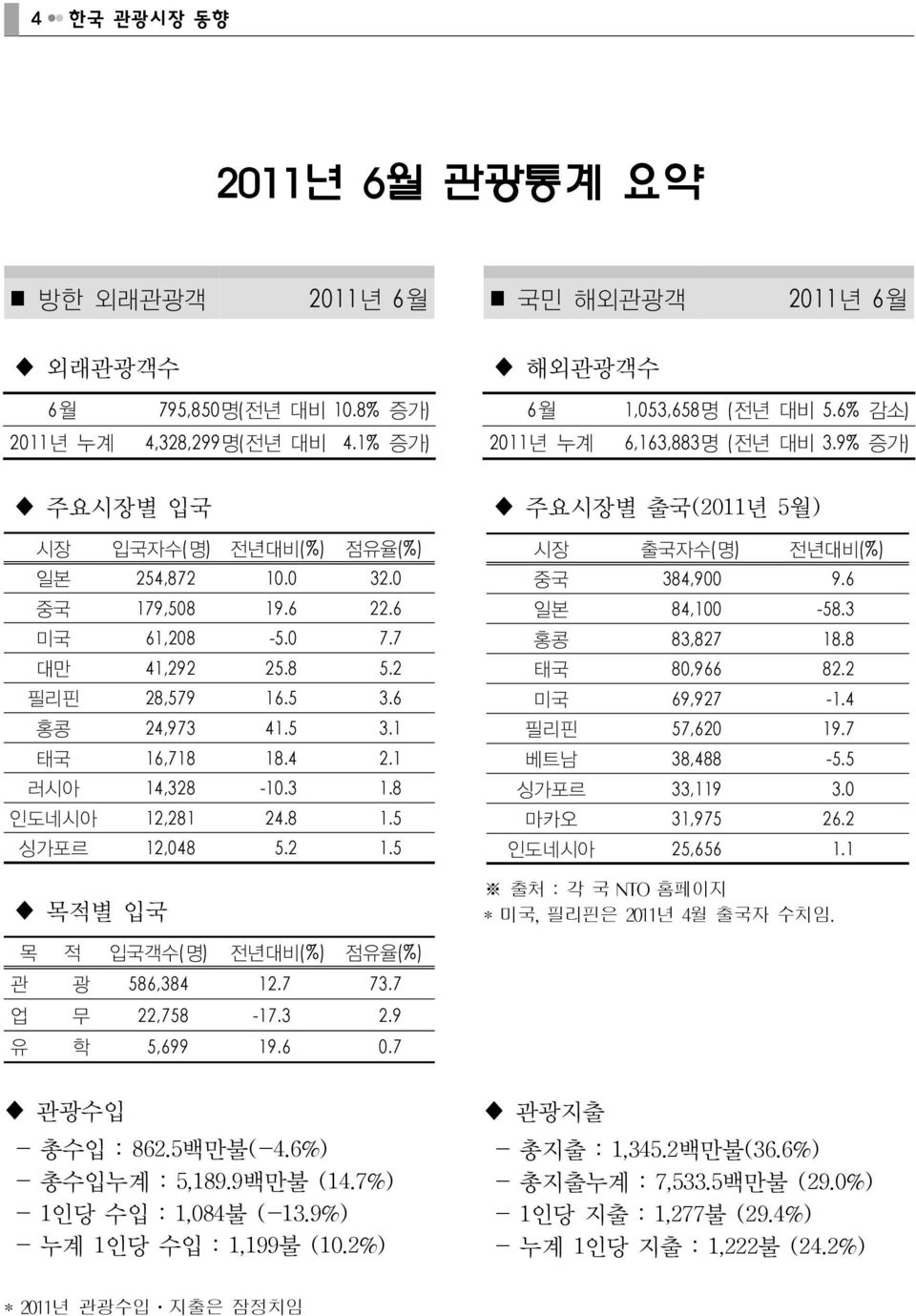 4 2.1 러시아 14,328-10.3 1.8 인도네시아 12,281 24.8 1.5 싱가포르 12,048 5.2 1.5 목적별입국 주요시장별출국 (2011 년 5 월 ) 시장출국자수 ( 명 ) 전년대비 (%) 중국 384,900 9.6 일본 84,100-58.3 홍콩 83,827 18.8 태국 80,966 82.2 미국 69,927-1.