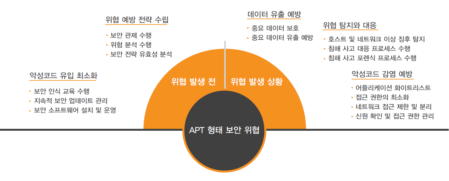 3)APT(Advanced Persistent Threat) 통합대응전략 보안위협대응을위해 Risk Management 기반의기업보안정책수립 Attack Surface 축소와공격탐지의효율을위해