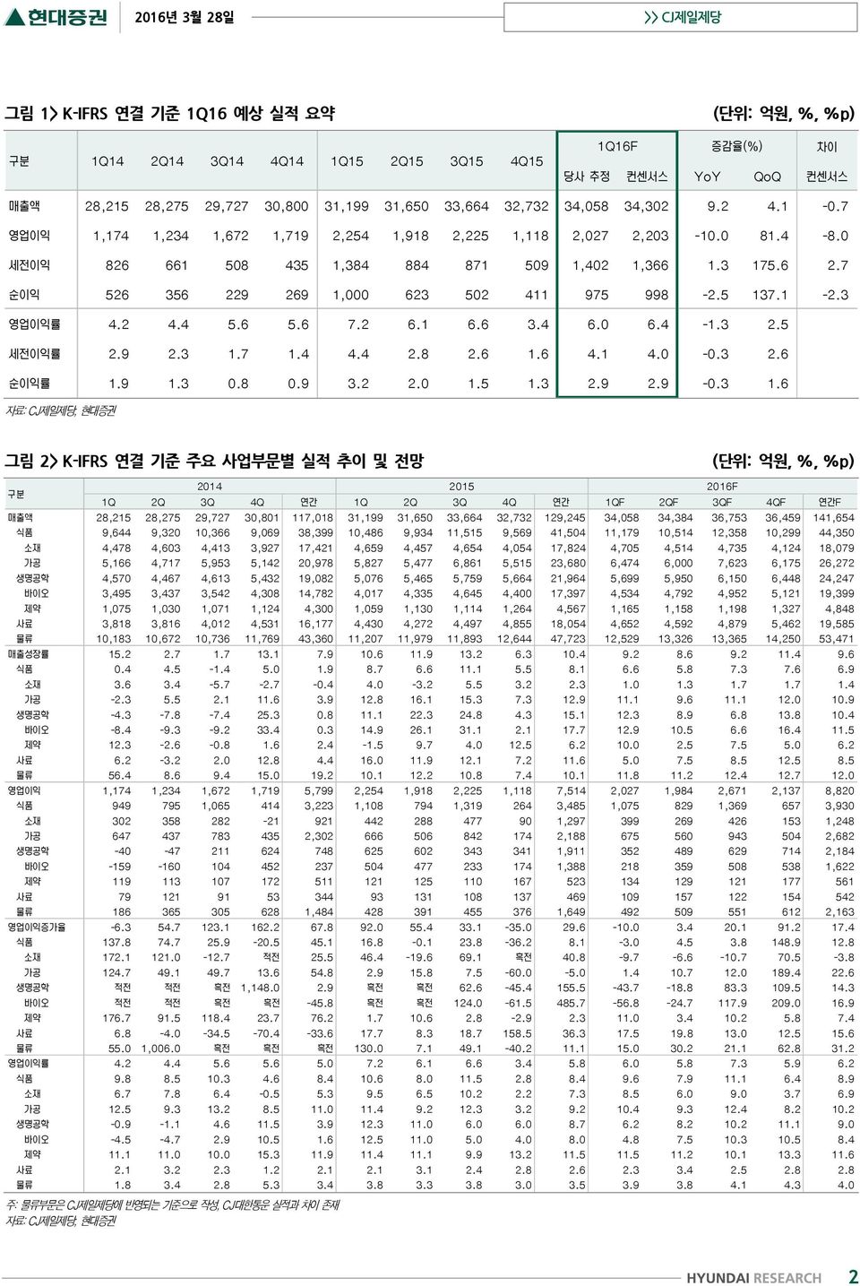 7 순이익 526 356 229 269 1, 623 52 411 975 998-2.5 137.1-2.3 영업이익률 4.2 4.4 5.6 5.6 7.2 6.1 6.6 3.4 6. 6.4-1.3 2.5 세전이익률 2.9 2.3 1.7 1.4 4.4 2.8 2.6 1.6 4.1 4. -.3 2.6 순이익률 1.9 1.3.8.9 3.2 2. 1.5 1.3 2.9 2.9 -.