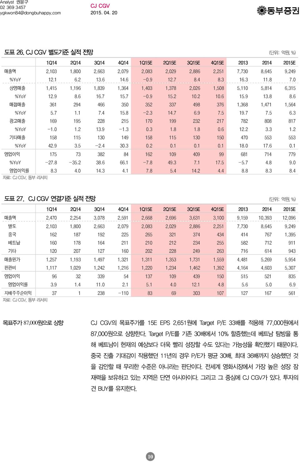 6 매점매출 361 294 466 35 352 337 498 376 1,368 1,471 1,564 %YoY 5.7 1.1 7.4 15.8-2.3 14.7 6.9 7.5 19.7 7.5 6.3 광고매출 169 195 228 215 17 199 232 217 782 88 817 %YoY -1. 1.2 13.9-1.3.3 1.8 1.8.6 12.2 3.3 1.2 기타매출 158 115 13 149 158 115 13 15 47 553 553 %YoY 42.