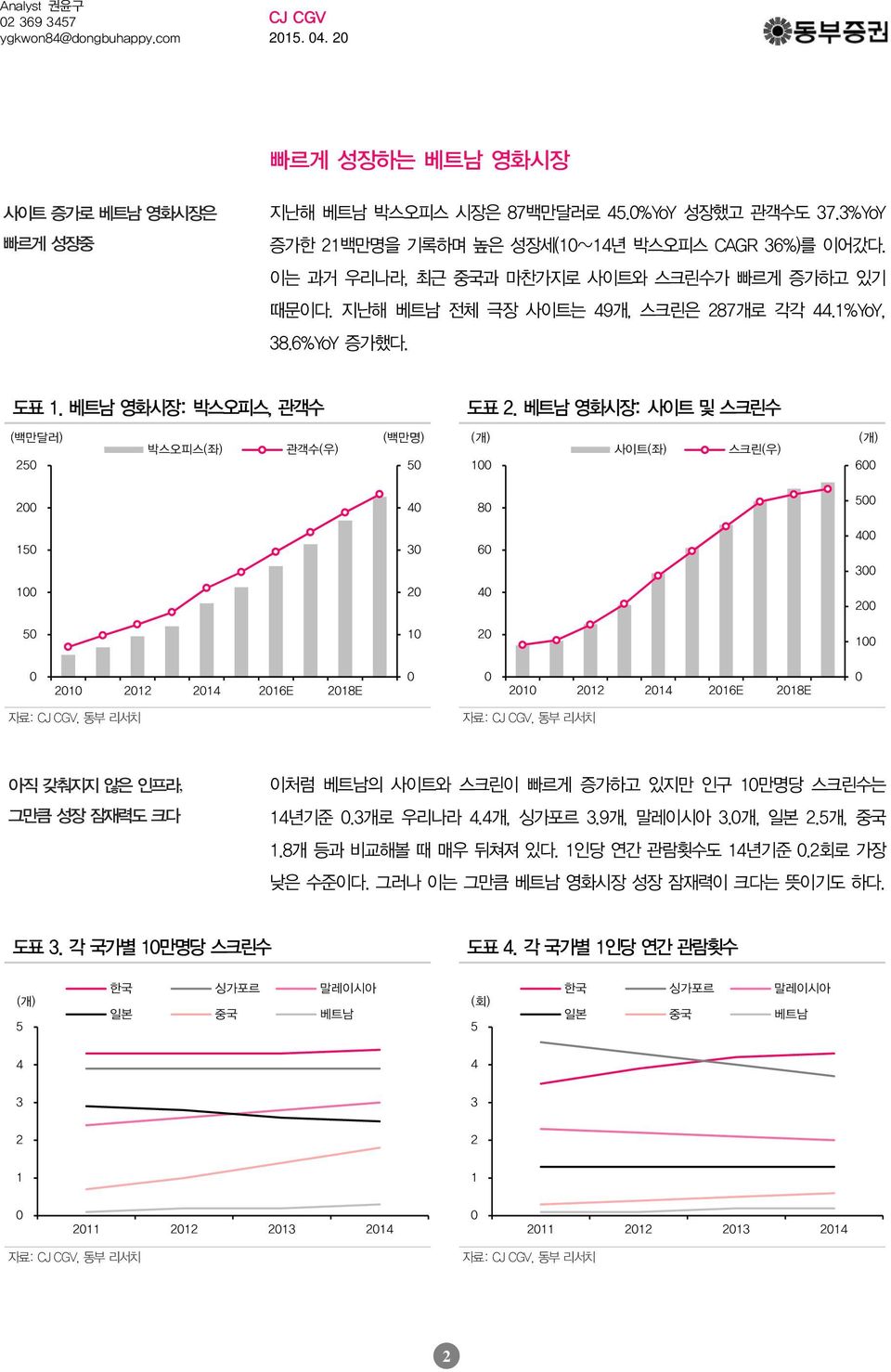 베트남영화시장 : 사이트및스크린수 ( 백만달러 ) 25 박스오피스 ( 좌 ) 관객수 ( 우 ) ( 백만명 ) 5 1 사이트 ( 좌 ) 스크린 ( 우 ) 6 2 4 8 5 15 3 6 4 3 1 2 4 2 5 1 2 1 21 212 214 216E 218E 21 212 214 216E 218E 자료 :, 동부리서치 자료 :, 동부리서치