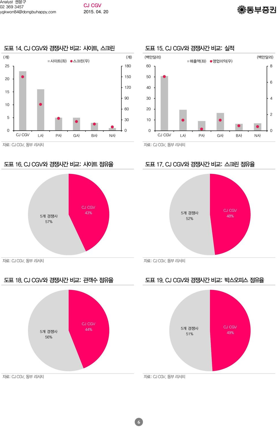 3 2 1 2 L 사 P 사 G 사 B 사 N 사 L 사 P 사 G 사 B 사 N 사 자료 :, 동부리서치 자료 :, 동부리서치 도표 16. 와경쟁사간비교 : 사이트점유율 도표 17.