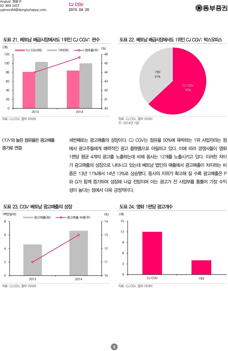 는점유율 5% 에육박하는 1위사업자라는점에서광고주들에게매력적인광고플랫폼으로어필하고있다. 이에따라경쟁사들이영화 1편당평균 4개의광고를노출하는데비해동사는 12개를노출시키고있다.