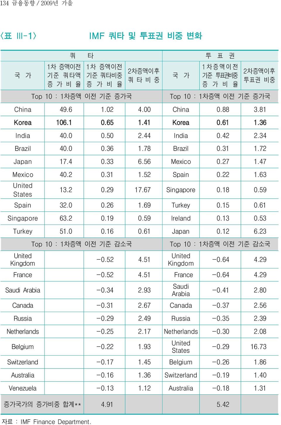 표 Ⅲ-1> IMF