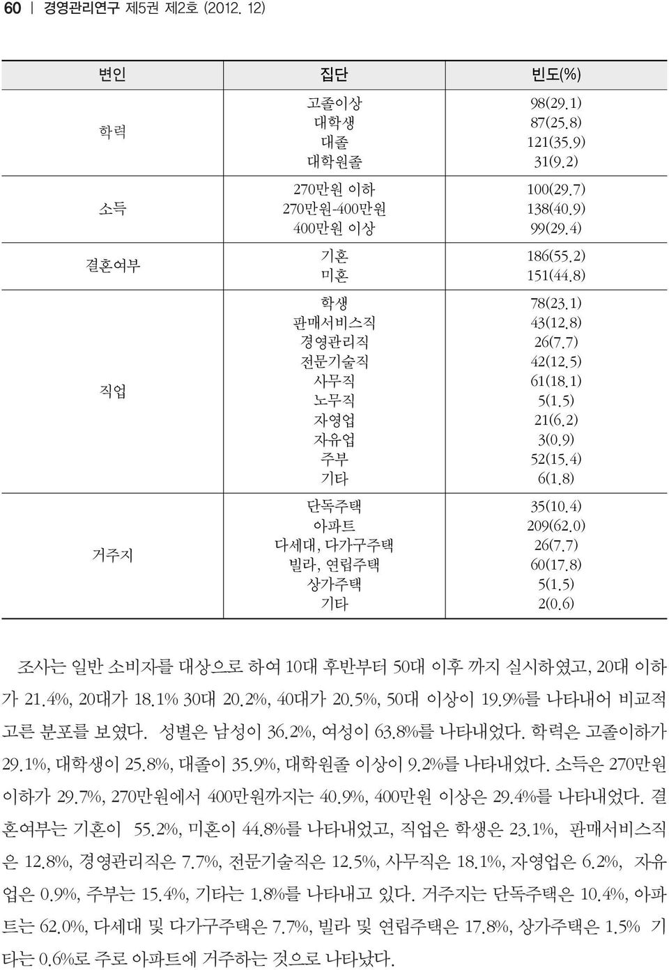 6) 조사는일반소비자를대상으로하여 10대후반부터 50대이후까지실시하였고, 20대이하가 21.4%, 20대가 18.1% 30대 20.2%, 40대가 20.5%, 50대이상이 19.9% 를나타내어비교적고른분포를보였다. 성별은남성이 36.2%, 여성이 63.8% 를나타내었다. 학력은고졸이하가 29.1%, 대학생이 25.8%, 대졸이 35.