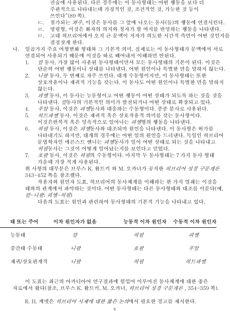 이동사도어떤원인이나특별한면을말하지않는다. 3. 피엘동사, 이동사는능동형이고어떤행동이어떤상태가되도록하는것을것을나타낸다. 칼동사의기본적인의미가발전되거나어떤상태로확장되고있다. 4. 푸알동사, 이것은피엘동사와대응하는수동형이다. 종종분사로사용된다. 5. 히트파엘동사, 이것은재귀적혹은상호작용적의미를갖는동사형이다. 이것은반복적혹은영속적으로일어나는피엘형의행동을나타낸다.