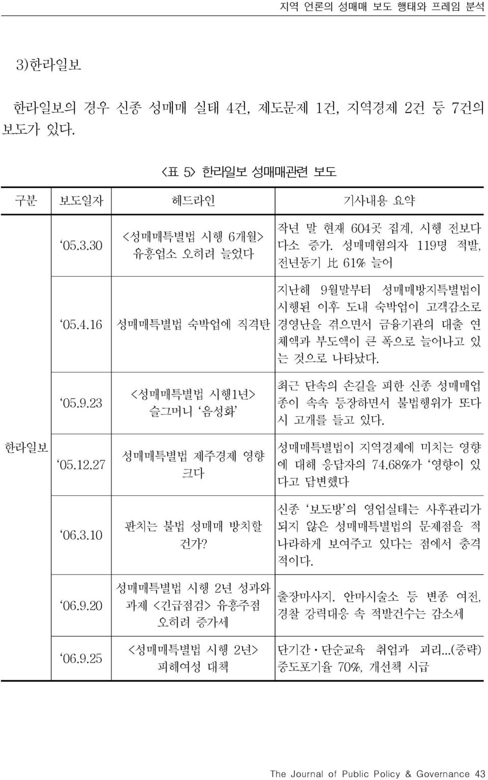 한라일보 05.12.27 성매매특별법제주경제영향크다 성매매특별법이지역경제에미치는영향에대해응답자의 74.68% 가 영향이있다고답변했다 06.3.10 판치는불법성매매방치할건가? 신종 보도방 의영업실태는사후관리가되지않은성매매특별법의문제점을적나라하게보여주고있다는점에서충격적이다. 06.9.