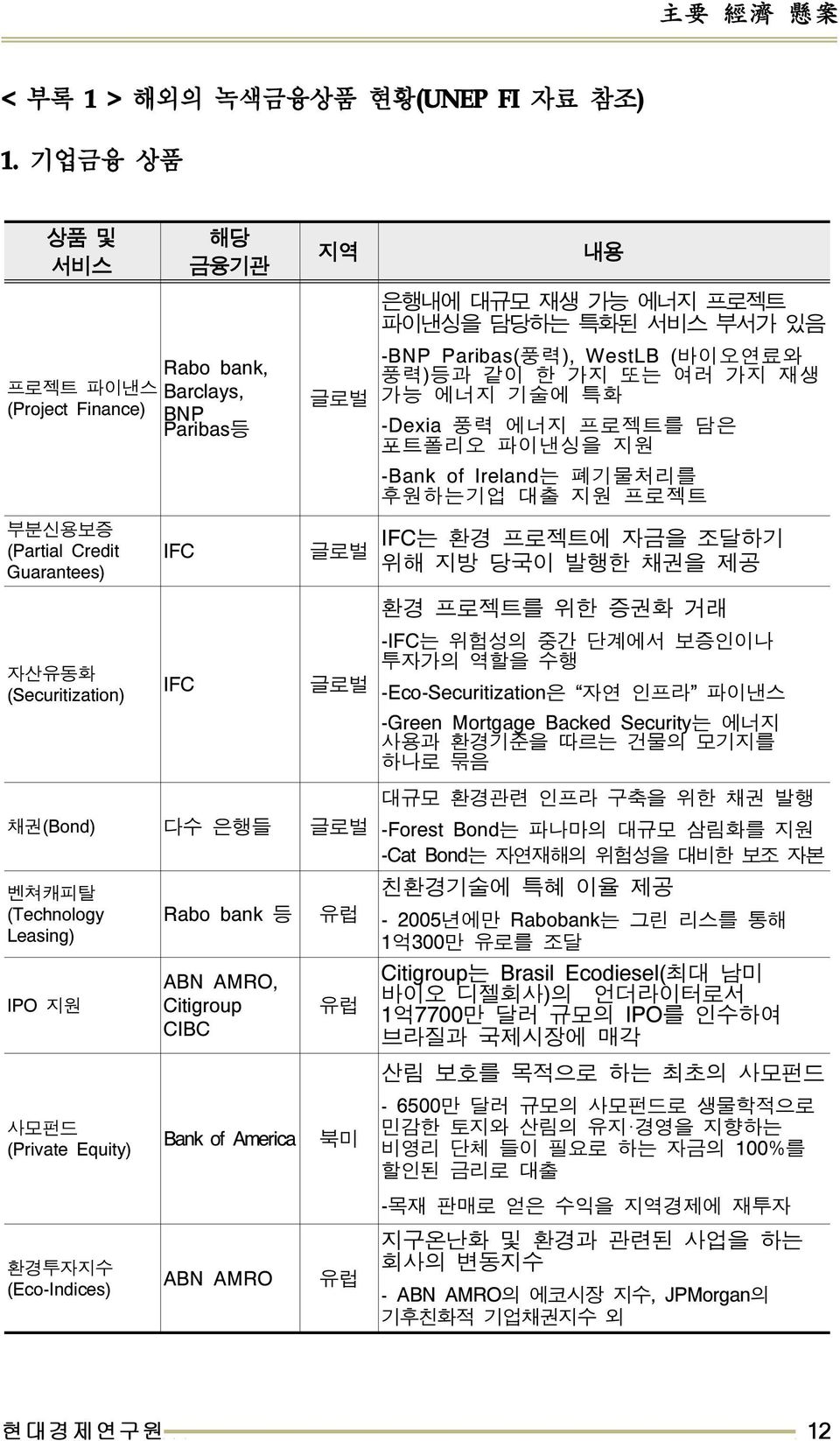 (Technology Leasing) IPO 지원 사모펀드 (Private Equity) 환경투자지수 (Eco-Indices) Rabo bank 등 ABN AMRO, Citigroup CIBC Bank of America ABN AMRO 북미 은행내에대규모재생가능에너지프로젝트파이낸싱을담당하는특화된서비스부서가있음 -BNP Paribas( 풍력 ),