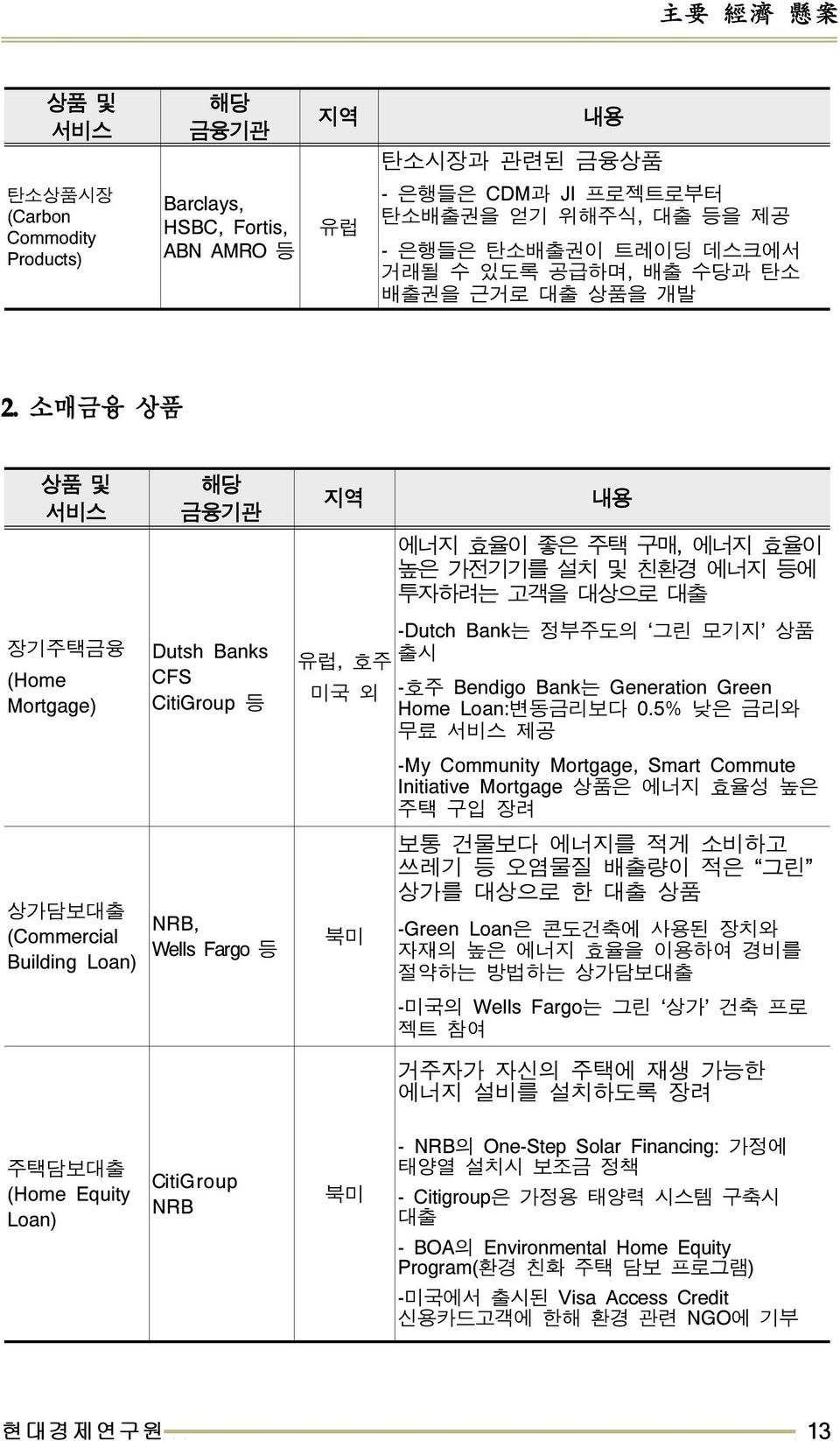 -Dutch Bank 는정부주도의 그린모기지 상품출시 - 호주 Bendigo Bank 는 Generation Green Home Loan: 변동금리보다 0.