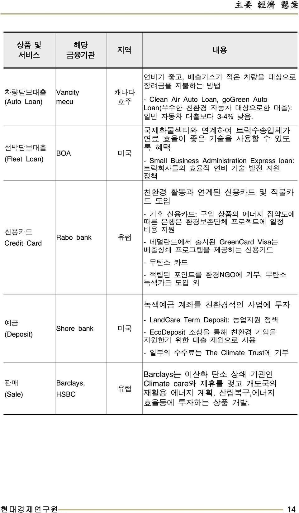 기후신용카드 : 구입상품의에너지집약도에따른은행은환경보존단체프로젝트에일정비용지원 - 네덜란드에서출시된 GreenCard Visa 는배출상쇄프로그램을제공하는신용카드 - 무탄소카드 - 적립된포인트를환경 NGO 에기부, 무탄소녹색카드도입외 녹색예금계좌를친환경적인사업에투자 예금 (Deposit) Shore bank 미국 -