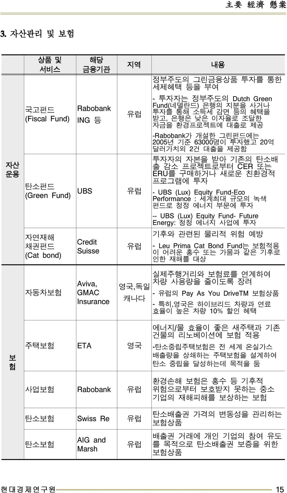 세계최대규모의녹색펀드로청정에너지부문에투자 -- UBS (Lux) Equity Fund- Future Energy: 청청에너지사업에투자 자연재해채권펀드 (Cat bond) Credit Suisse 기후와관련된물리적위험예방 - Leu Prima Cat Bond Fund 는보험적용이어려운홍수또는가뭄과같은기후로인한재해를대상 자동차보험 Aviva, GMAC