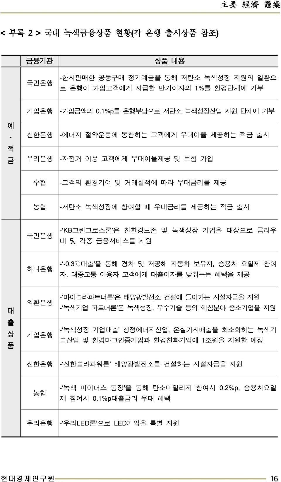 은친환경보존및녹색성장기업을대상으로금리우 대및각종금융서비스를지원 하나은행 - -0.