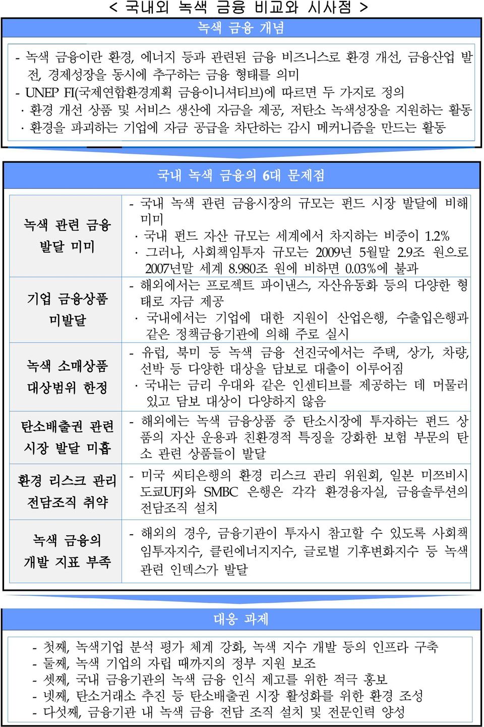 03% 에불과 - 해외에서는프로젝트파이낸스, 자산유동화등의다양한형태로자금제공 국내에서는기업에대한지원이산업은행, 수출입은행과같은정책금융기관에의해주로실시 -, 북미등녹색금융선진국에서는주택, 상가, 차량, 선박등다양한대상을담보로대출이이루어짐 국내는금리우대와같은인센티브를제공하는데머물러있고담보대상이다양하지않음 -