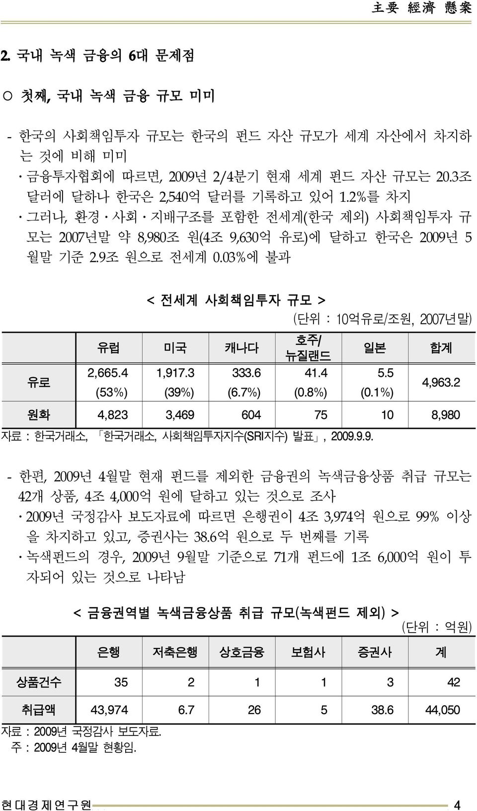 4 (53%) 1,917.3 (39%) 333.6 (6.7%) 호주 / 뉴질랜드 41.4 (0.8%) 일본 5.5 (0.1%) 합계 4,963.2 원화 4,823 3,469 604 75 10 8,980 자료 : 한국거래소, 한국거래소, 사회책임투자지수 (SRI 지수 ) 발표, 2009.9.9. - 한편, 2009 년 4 월말현재펀드를제외한금융권의녹색금융상품취급규모는 42 개상품, 4 조 4,000 억원에달하고있는것으로조사 2009 년국정감사보도자료에따르면은행권이 4 조 3,974 억원으로 99% 이상을차지하고있고, 증권사는 38.