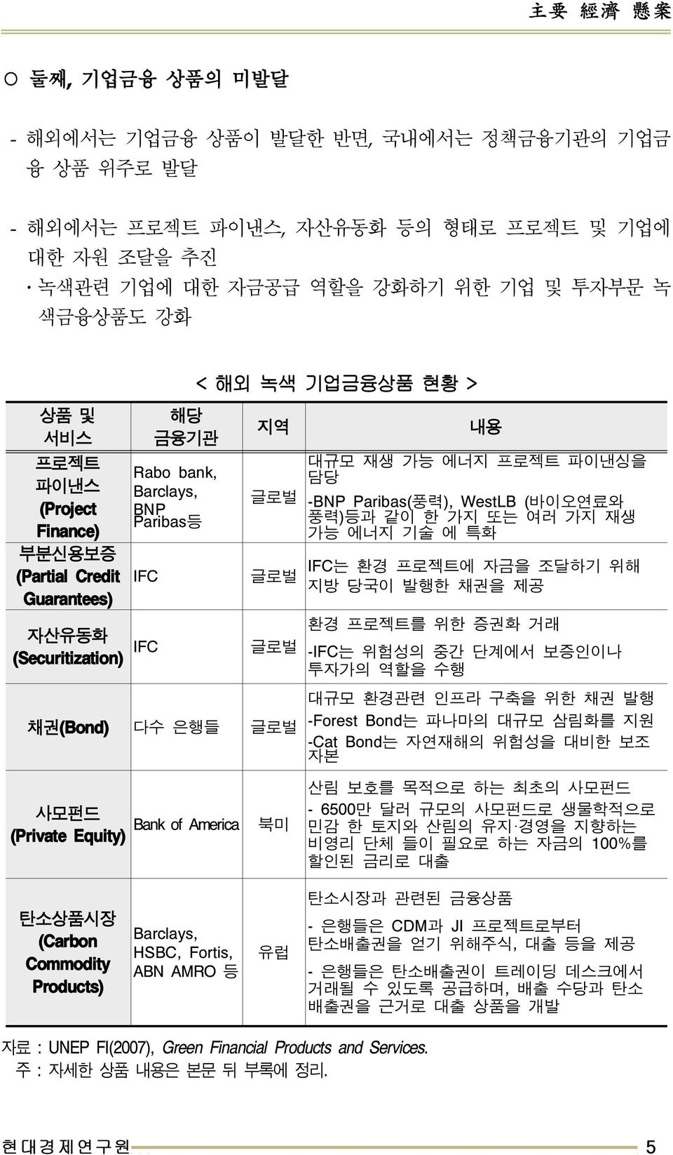 바이오연료와풍력 ) 등과같이한가지또는여러가지재생가능에너지기술에특화 IFC 는환경프로젝트에자금을조달하기위해지방당국이발행한채권을제공 환경프로젝트를위한증권화거래 -IFC 는위험성의중간단계에서보증인이나투자가의역할을수행 대규모환경관련인프라구축을위한채권발행 -Forest Bond 는파나마의대규모삼림화를지원 -Cat Bond 는자연재해의위험성을대비한보조자본 사모펀드