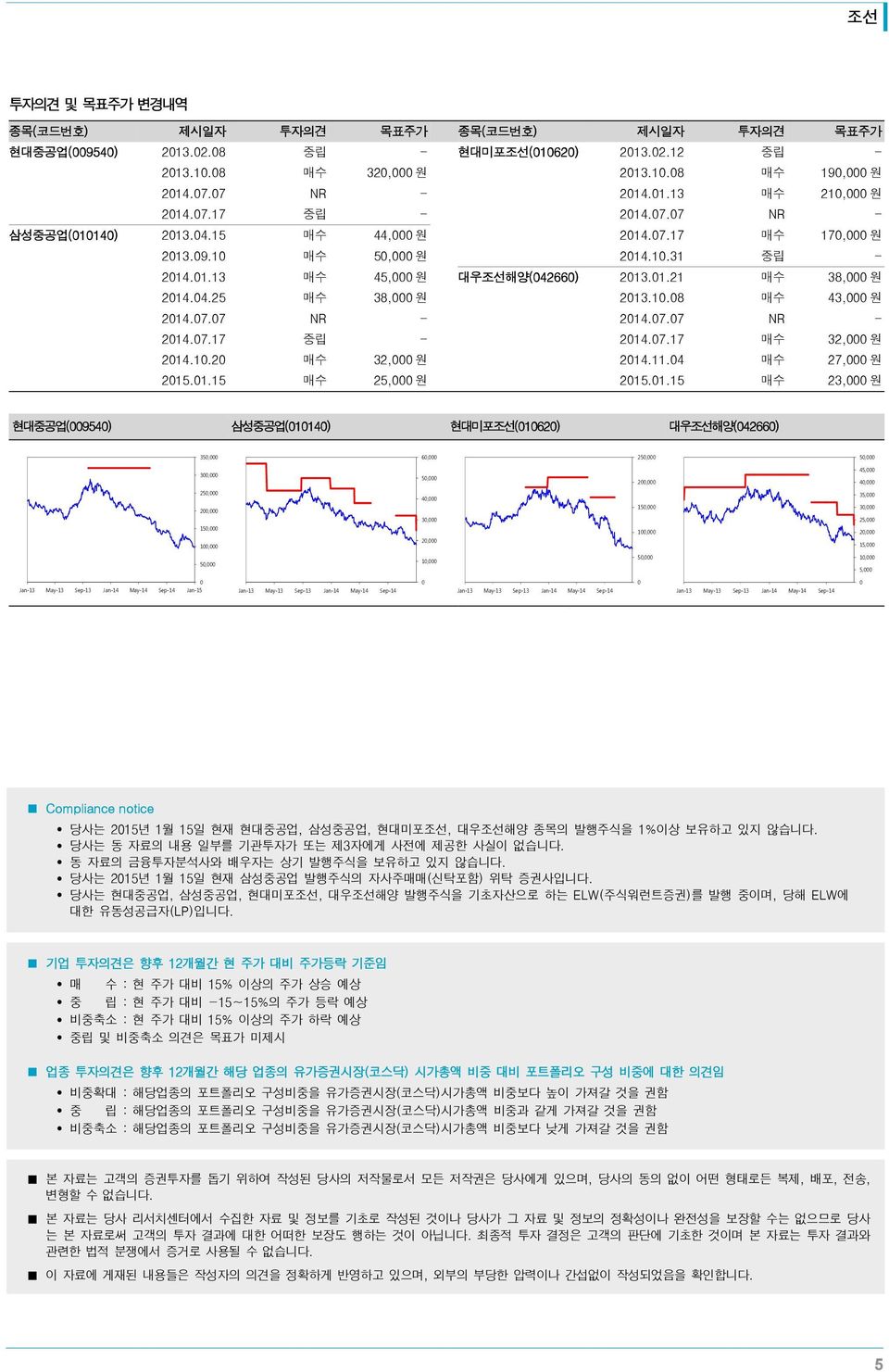 7.17 매수 32, 원 214.1.2 매수 32, 원 214.11.4 매수 27, 원 215.1.15 매수 25, 원 215.1.15 매수 23, 원 현대중공업 (954) 삼성중공업 (114) 현대미포조선 (162) 대우조선해양 (4266) 35, 6, 25, 5, 3, 5, 2, 45, 4, 25, 4, 35, 2, 15, 3, 3, 25, 15,