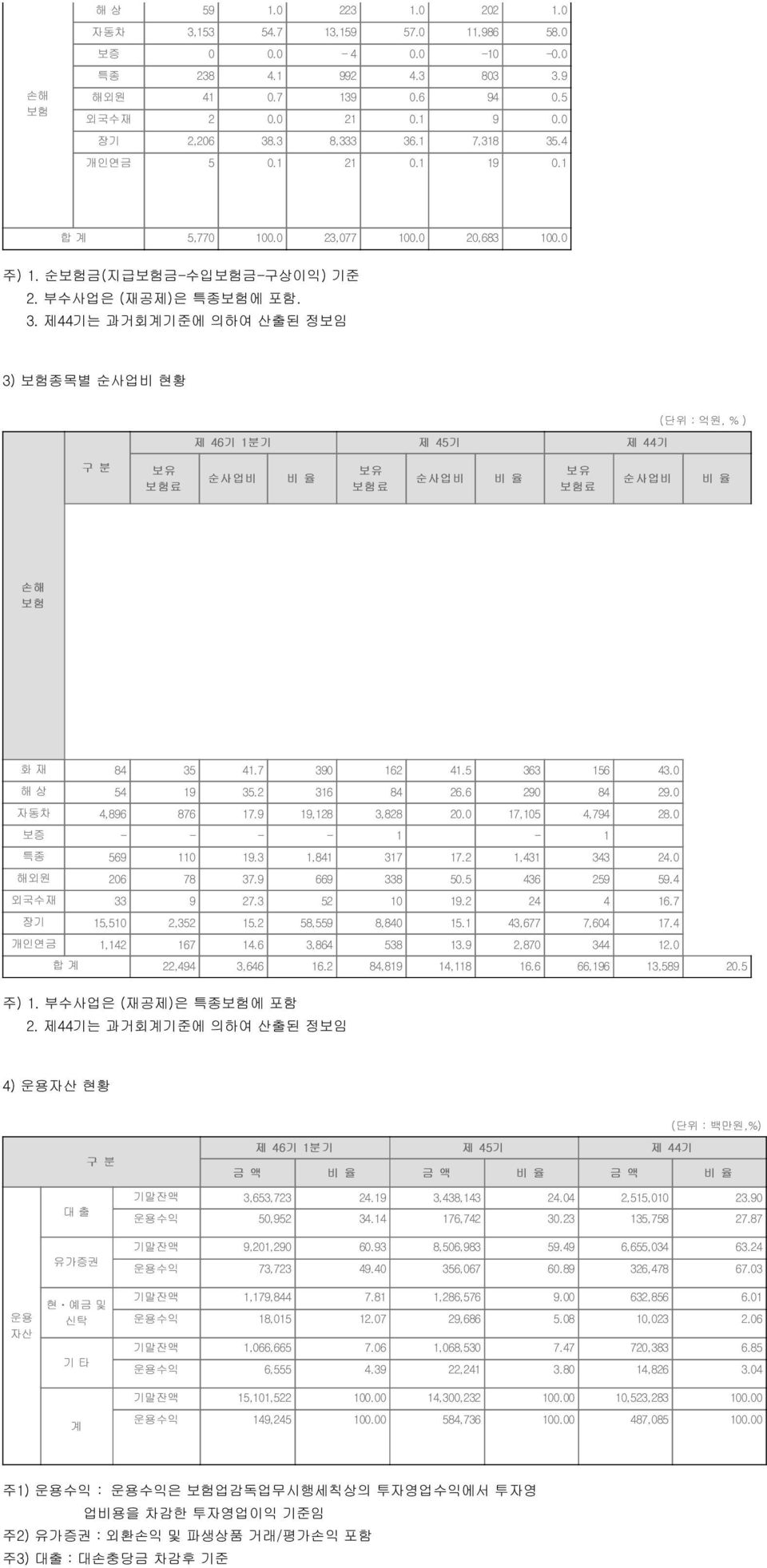 7 390 162 41.5 363 156 43.0 해 상 54 19 35.2 316 84 26.6 290 84 29.0 자동차 4,896 876 17.9 19,128 3,828 20.0 17,105 4,794 28.0 보증 - - - - 1-1 특종 569 110 19.3 1,841 317 17.2 1,431 343 24.0 해외원 206 78 37.