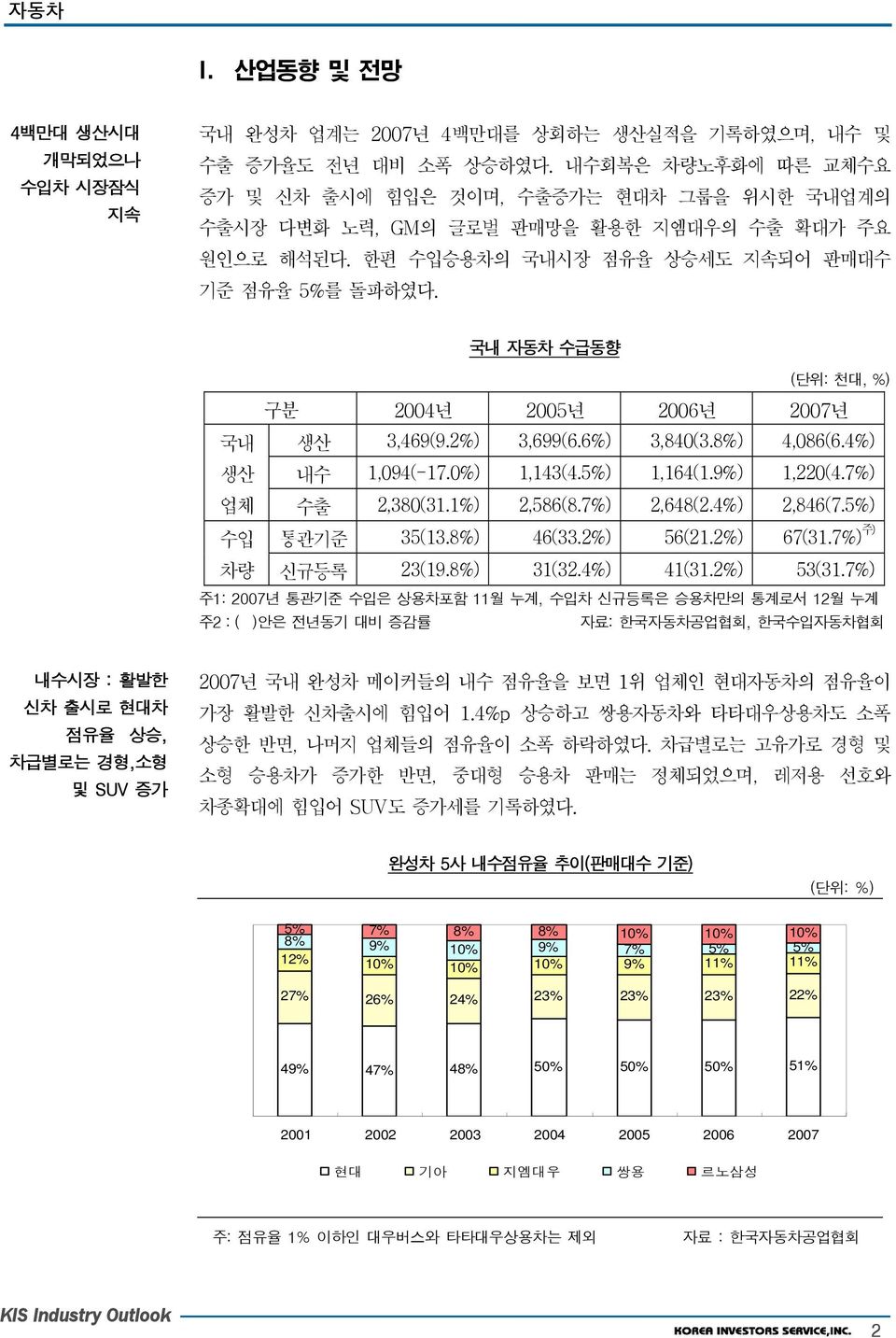 국내 자동차 수급동향 (단위: 천대, %) 구분 2004년 2005년 2006년 2007년 국내 생산 3,469(9.2%) 3,699(6.6%) 3,840(3.8%) 4,086(6.4%) 생산 내수 1,094(-17.0%) 1,143(4.5%) 1,164(1.9%) 1,220(4.7%) 업체 수출 2,380(31.1%) 2,586(8.7%) 2,648(2.