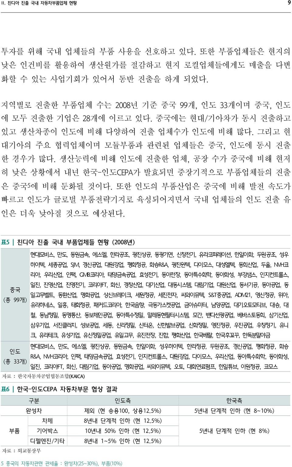 생산능력에 비해 인도에 진출한 업체, 공장 수가 중국에 비해 현저 히 낮은 상황에서 내년 한국-인도CEPA가 발효되면 중장기적으로 부품업체들의 진출 은 중국 5 에 비해 둔화될 것이다. 또한 인도의 부품산업은 중국에 비해 발전 속도가 빠르고 인도가 글로벌 부품전략기지로 육성되어지면서 국내 업체들의 인도 진출 유 인은 더욱 낮아질 것으로 예상된다.