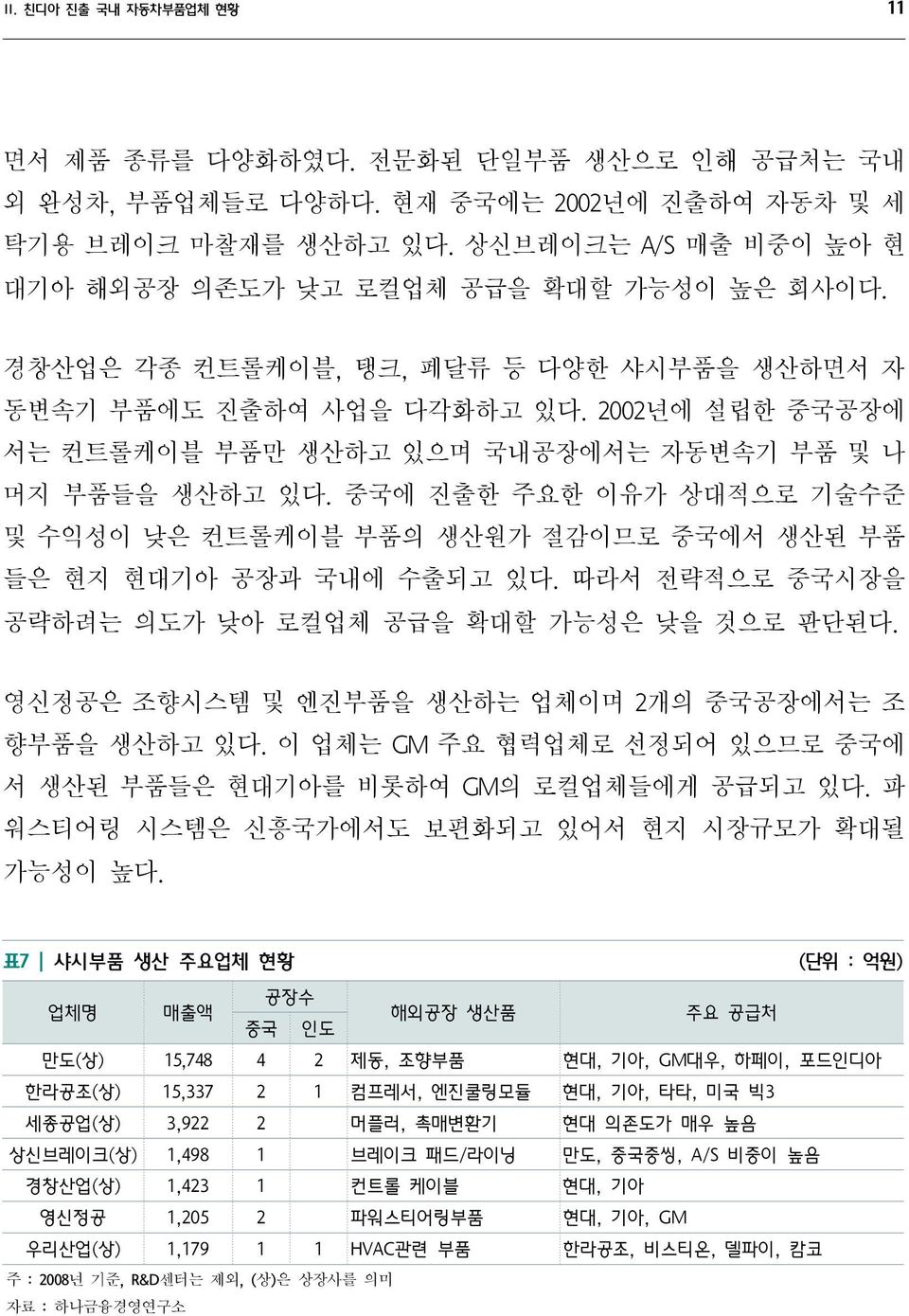 2002년에 설립한 중국공장에 서는 컨트롤케이블 부품만 생산하고 있으며 국내공장에서는 자동변속기 부품 및 나 머지 부품들을 생산하고 있다. 중국에 진출한 주요한 이유가 상대적으로 기술수준 및 수익성이 낮은 컨트롤케이블 부품의 생산원가 절감이므로 중국에서 생산된 부품 들은 현지 현대기아 공장과 국내에 수출되고 있다.