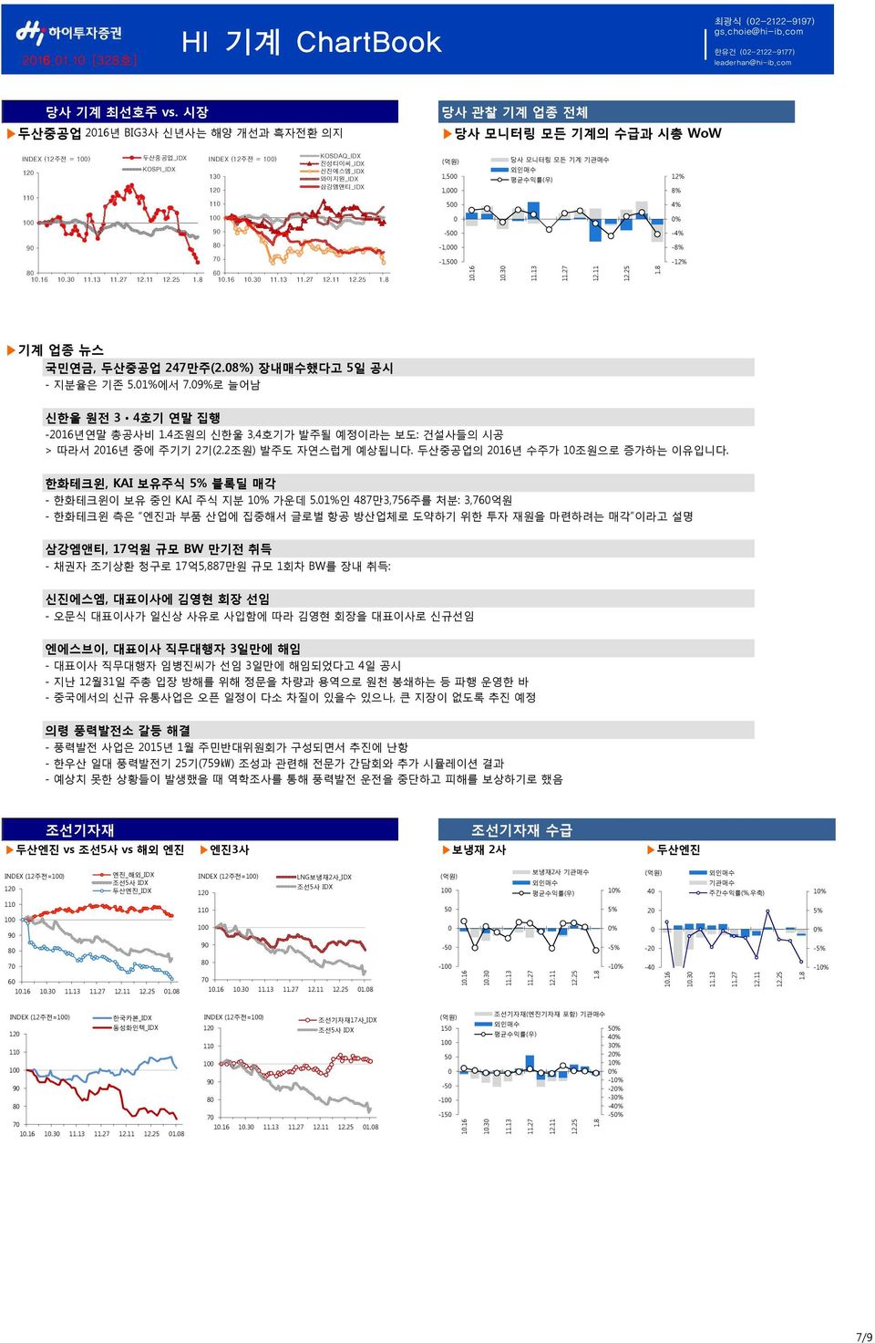 5 당사 모니터링 모든 기계 4% 9-5 % 9 8-1, 7-1,5-8 6 1.3 6 6 1.3 6 1.3 기계 업종 뉴스 국민연금, 두산중공업 247만주(2.) 장내매수했다고 5일 공시 - 지분율은 기존 5.1%에서 7.9%로 늘어남 신한울 원전 3ㆍ4호기 연말 집행 -2연말 총공사비 1.