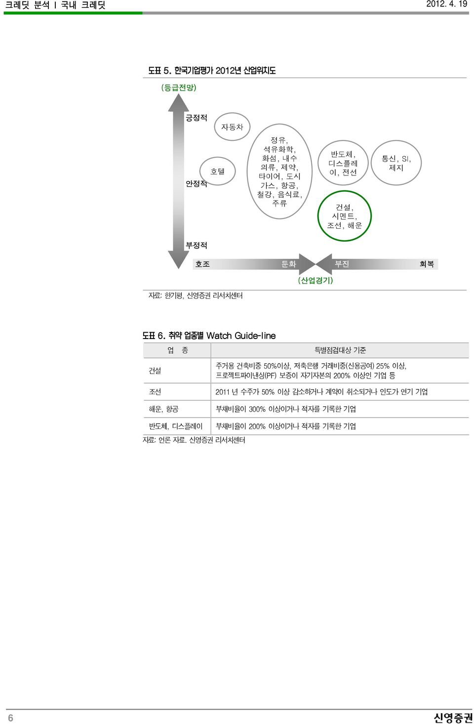 50%이상, 저축은행 거래비중(신용공여) 25% 이상, 프로젝트파이낸싱(PF) 보증이 자기자본의 200% 이상인 기업 등 2011 년 수주가 50% 이상 감소하거나 계약이