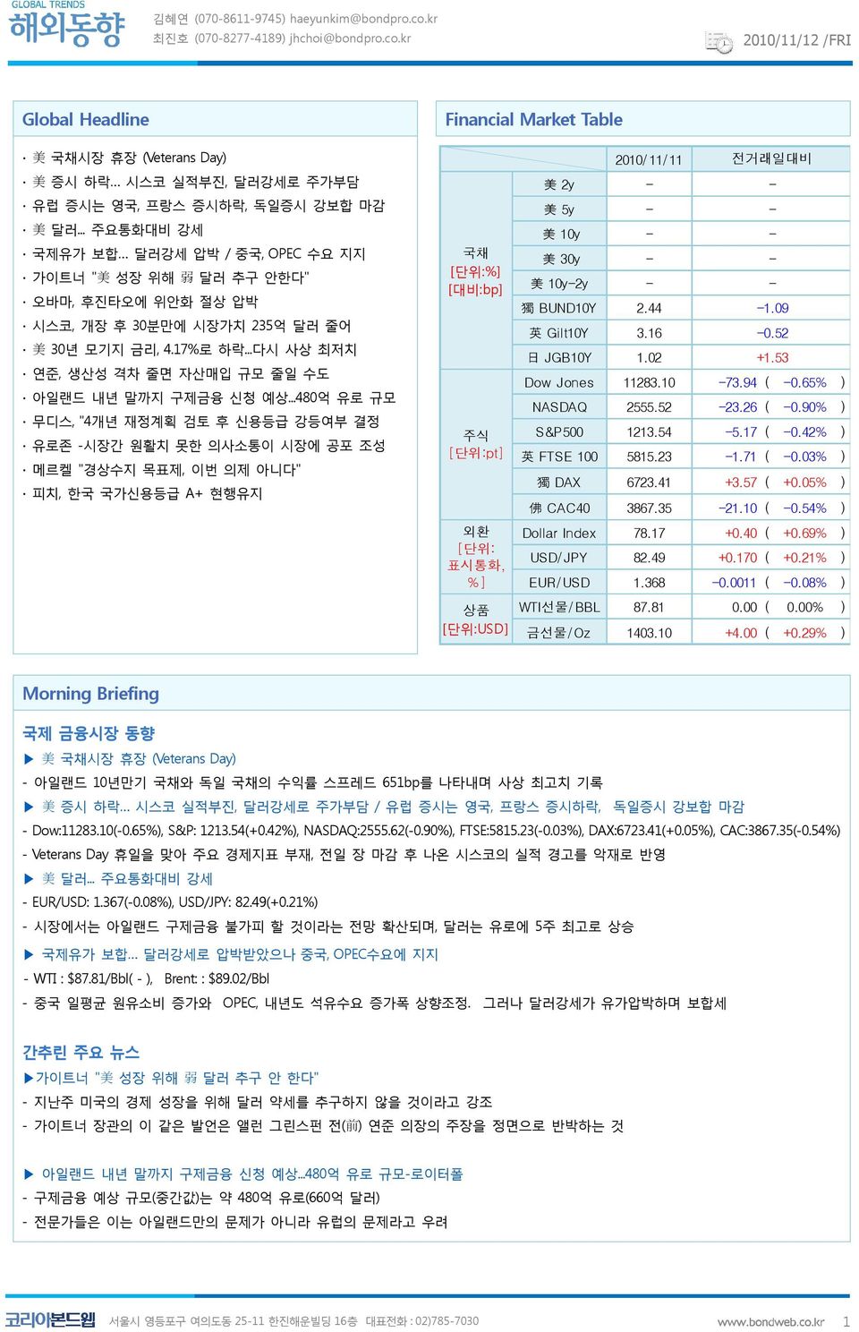 ..다시 사상 최저치 연준, 생산성 격차 줄면 자산매입 규모 줄일 수도 아일랜드 내년 말까지 구제금융 신청 예상.