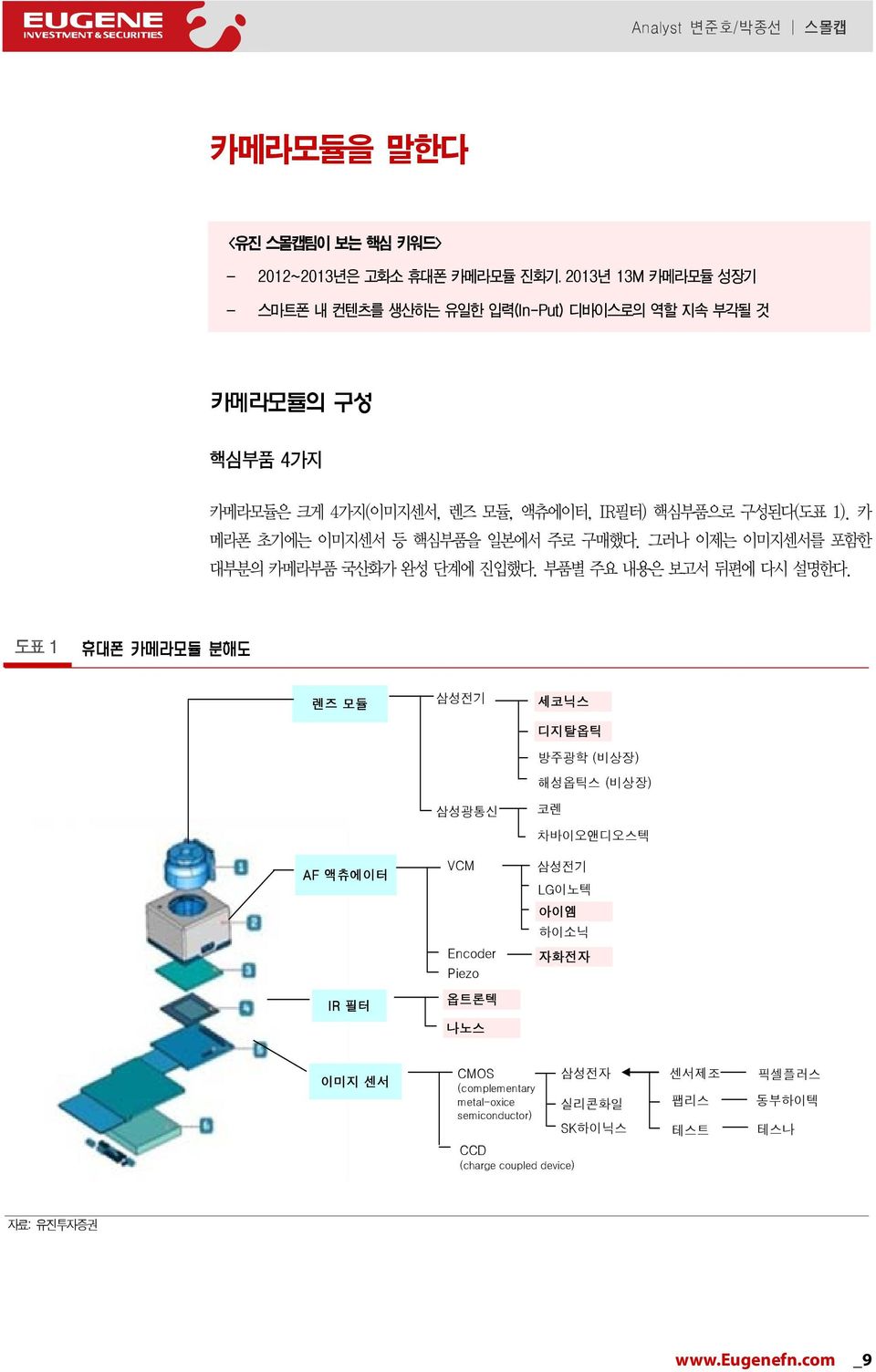 카 메라폰 초기에는 이미지센서 등 핵심부품을 일본에서 주로 구매했다. 그러나 이제는 이미지센서를 포함한 대부분의 카메라부품 국산화가 완성 단계에 진입했다. 부품별 주요 내용은 보고서 뒤편에 다시 설명한다.