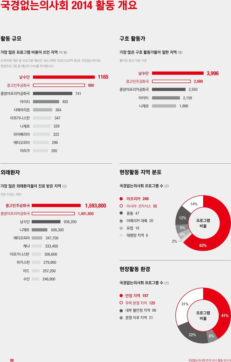 외래환자들이 진료 받은 지역 (건) 국경없는의사회 프로그램 수 (건) 전문 진료는 제외 콩고민주공화국 1,593,800 아프리카 240 아시아 코카서스 55 14% 중앙아프리카공화국 남수단 니제르 에티오피아 케냐 1,401,800 936,200 508,300 347,700 333,400 중동 47 아메리카 대륙 20 유럽 16