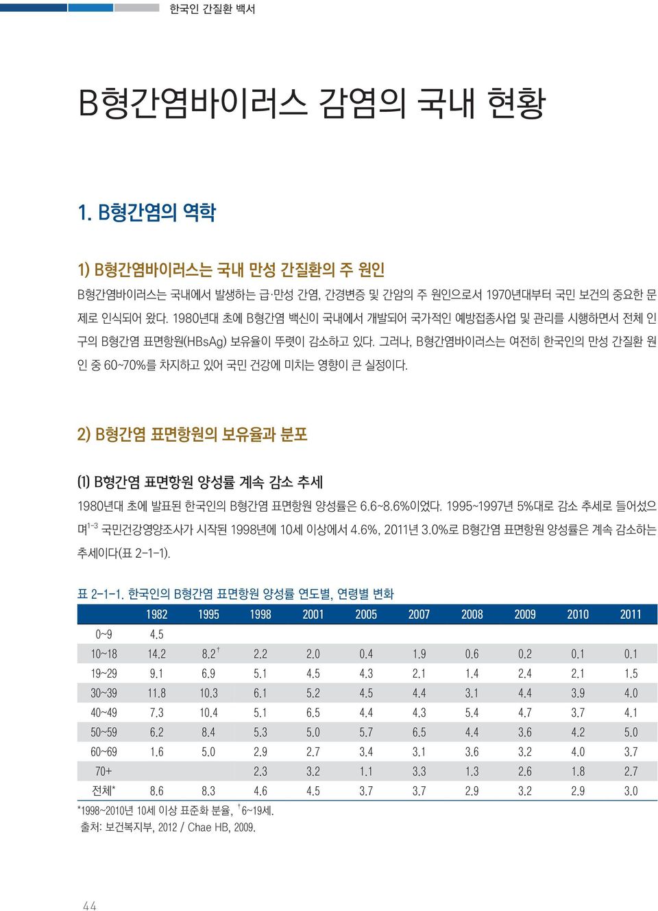 2) B형간염 표면항원의 보유율과 분포 (1) B형간염 표면항원 양성률 계속 감소 추세 1980년대 초에 발표된 한국인의 B형간염 표면항원 양성률은 6.6~8.6%이었다. 1995~1997년 5%대로 감소 추세로 들어섰으 며 1-3 국민건강영양조사가 시작된 1998년에 10세 이상에서 4.6%, 2011년 3.