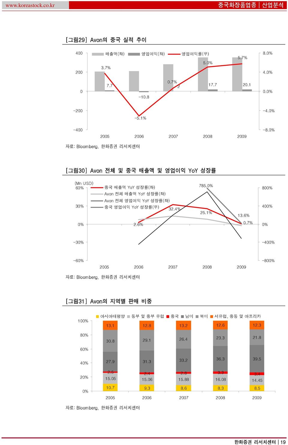 % 25.1% 13.6% 8% 4% % 2.6%.7% % -3% -4% -6% 25 26 27 28 29-8% 자료: Bloomberg, 한화증권 리서치센터 [그림31] Avon의 지역별 판매 비중 1% 8% 6% 4% 2% % 아시아태평양 동부 및 중부 유럽 중국 남미 북미 서유럽, 중동 및 아프리카 13.