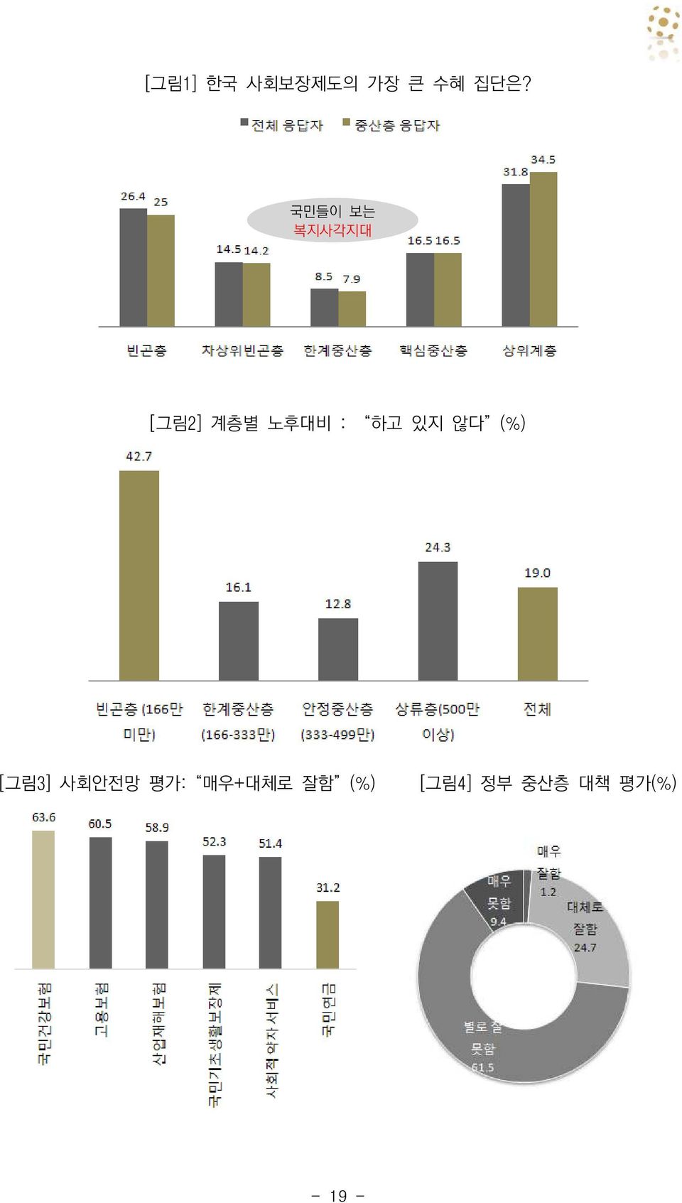 하고 있지 않다 (%) [ 그림3] 사회안전망 평가: 매우+