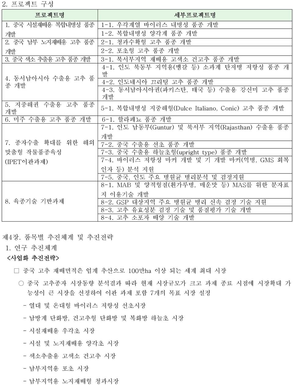 복합내병성 지중해형(Dulce Italiano, Conic) 고추 품종 개발 6. 미주 수출용 고추 품종 개발 6-1. 할라페뇨 품종 개발 7-1. 인도 남동부(Guntur) 및 북서부 지역(Rajasthan) 수출용 품종 7. 종자수출 확대를 위한 해외 맞춤형 작물품종육성 (IPET이관과제) 8. 육종기술 기반과제 개발 7-2.